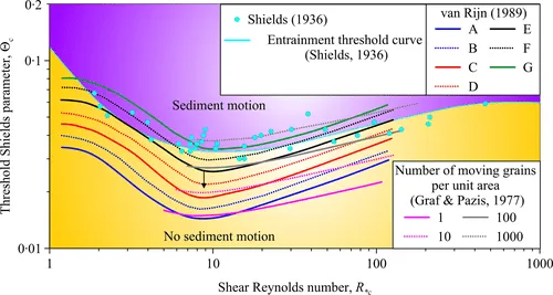 Shields formula Image